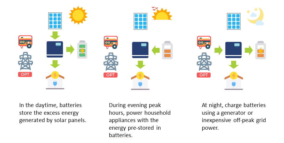 How it works Comment ça marche